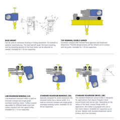 SHAW-BOX SK WIRE ROPE HOIST – 3 TON, 31 FPM, 40 FT. LIFT, UNDERHUNG MOTORIZED